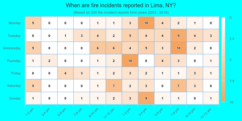 When are fire incidents reported in Lima, NY?