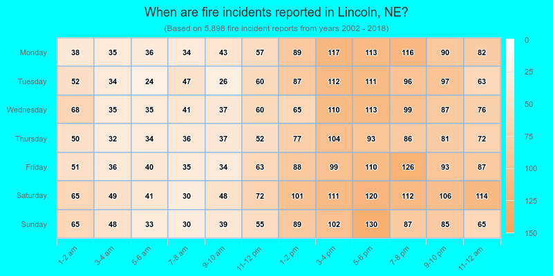 When are fire incidents reported in Lincoln, NE?