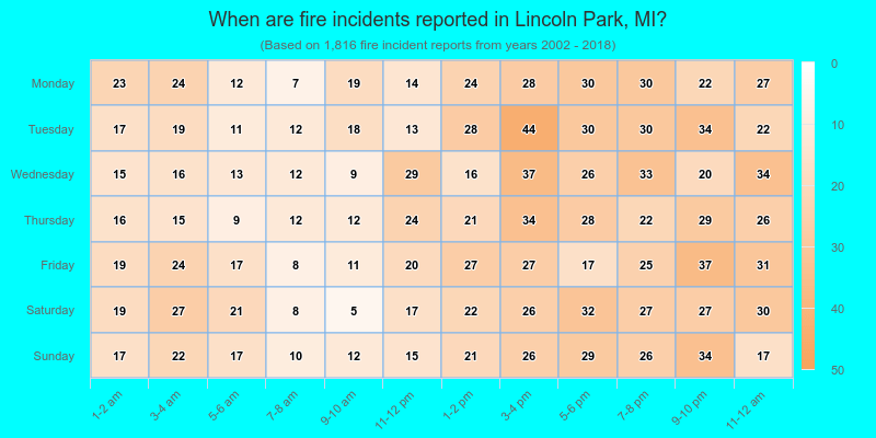 When are fire incidents reported in Lincoln Park, MI?