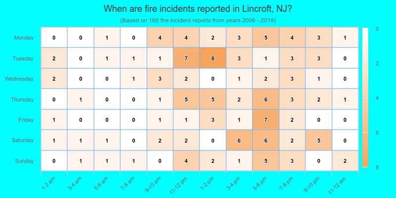 When are fire incidents reported in Lincroft, NJ?