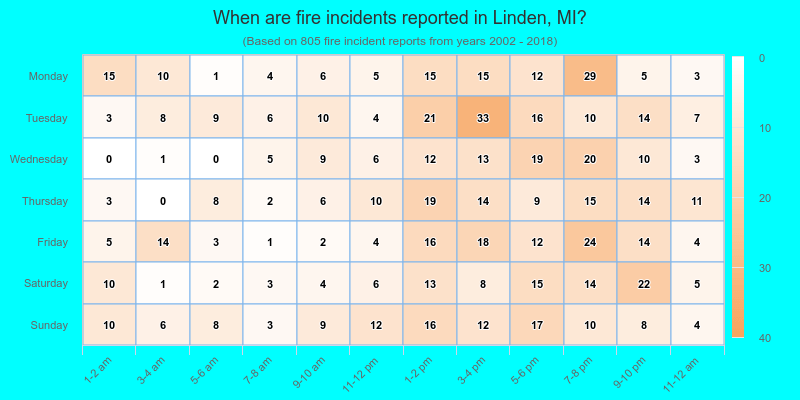 When are fire incidents reported in Linden, MI?