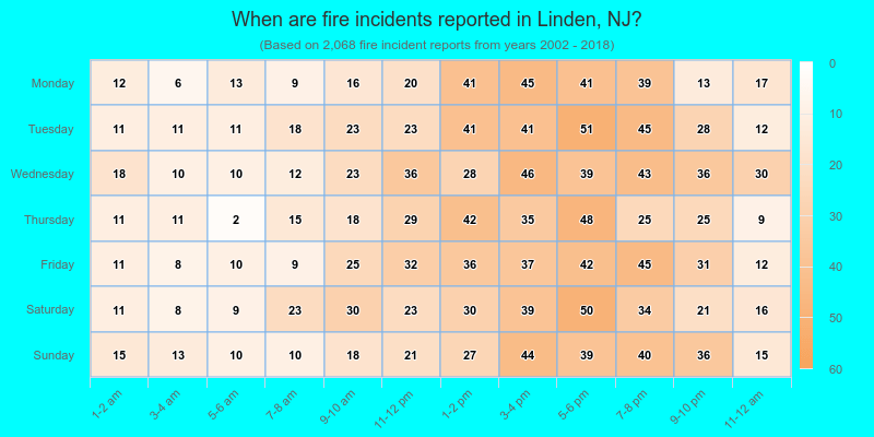 When are fire incidents reported in Linden, NJ?