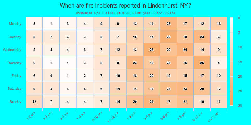When are fire incidents reported in Lindenhurst, NY?