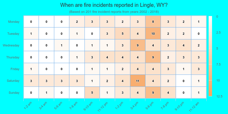 When are fire incidents reported in Lingle, WY?