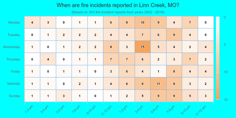 When are fire incidents reported in Linn Creek, MO?