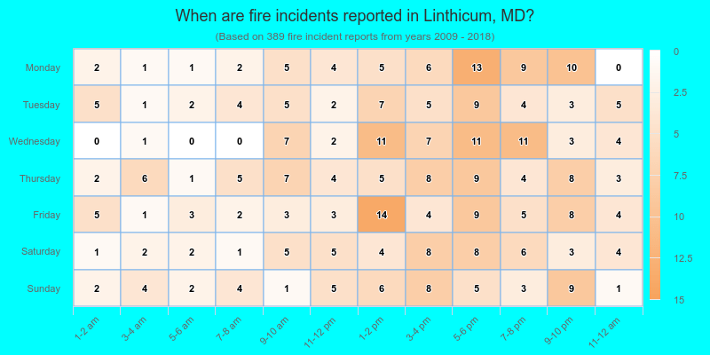 When are fire incidents reported in Linthicum, MD?