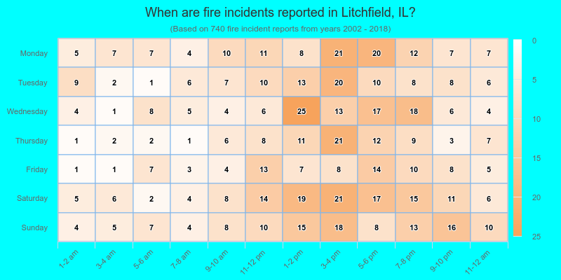 When are fire incidents reported in Litchfield, IL?