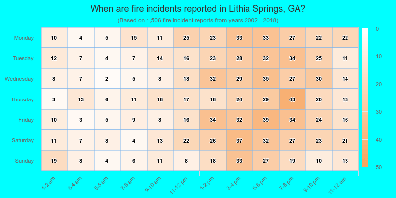 When are fire incidents reported in Lithia Springs, GA?