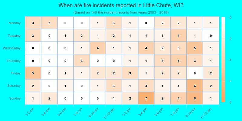 When are fire incidents reported in Little Chute, WI?