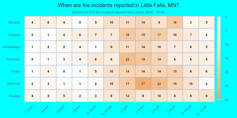 When are fire incidents reported in Little Falls, MN?