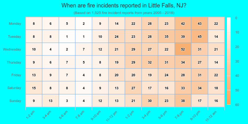 When are fire incidents reported in Little Falls, NJ?