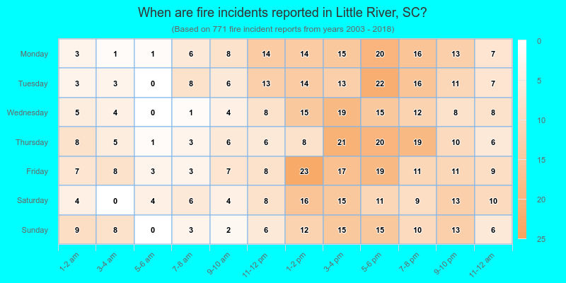 When are fire incidents reported in Little River, SC?