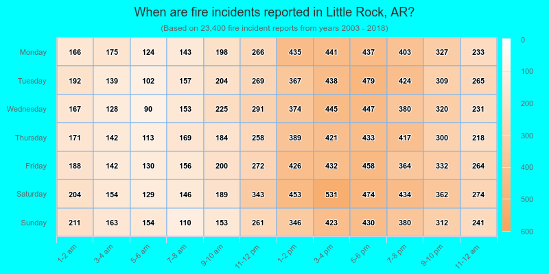 When are fire incidents reported in Little Rock, AR?