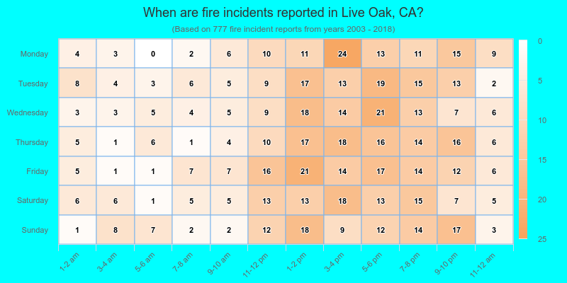 When are fire incidents reported in Live Oak, CA?