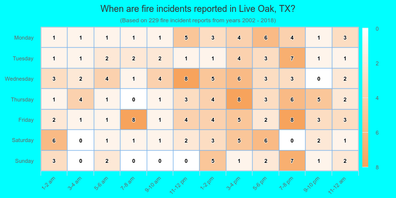 When are fire incidents reported in Live Oak, TX?