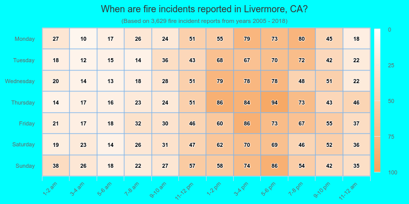 When are fire incidents reported in Livermore, CA?