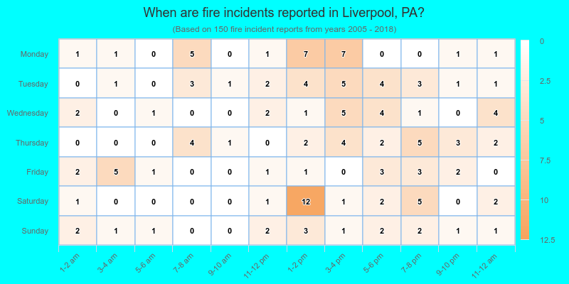 When are fire incidents reported in Liverpool, PA?