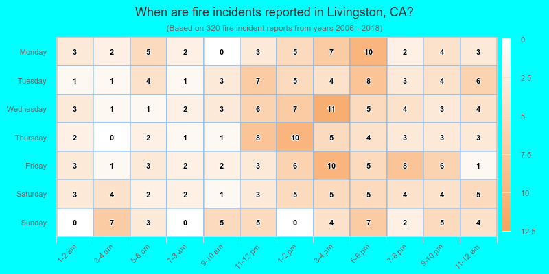 When are fire incidents reported in Livingston, CA?