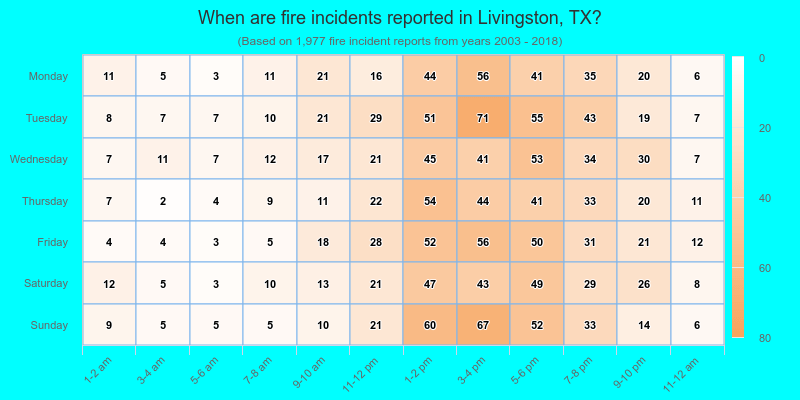 When are fire incidents reported in Livingston, TX?