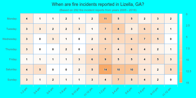 When are fire incidents reported in Lizella, GA?