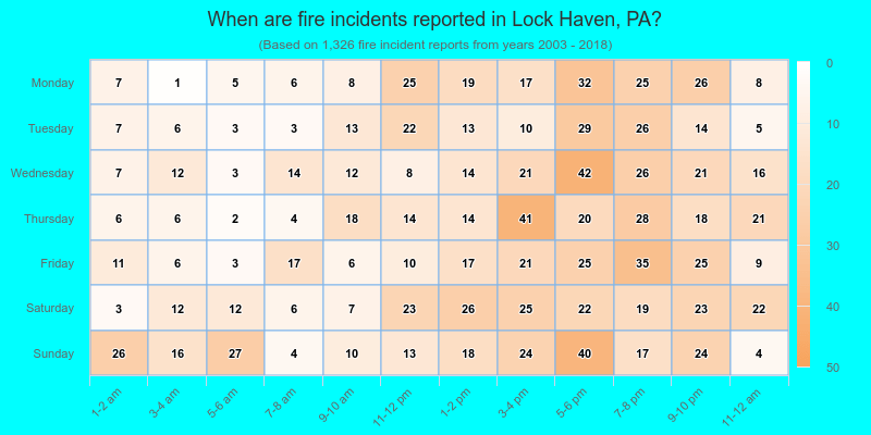 When are fire incidents reported in Lock Haven, PA?