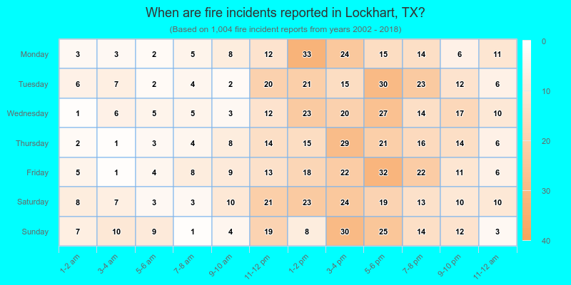 When are fire incidents reported in Lockhart, TX?