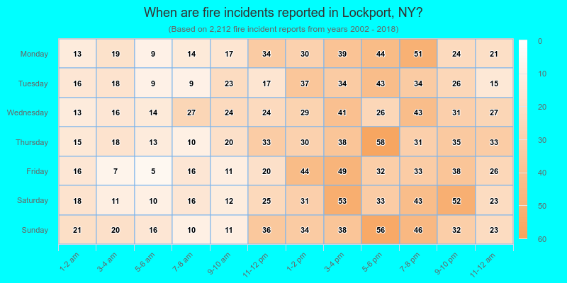When are fire incidents reported in Lockport, NY?
