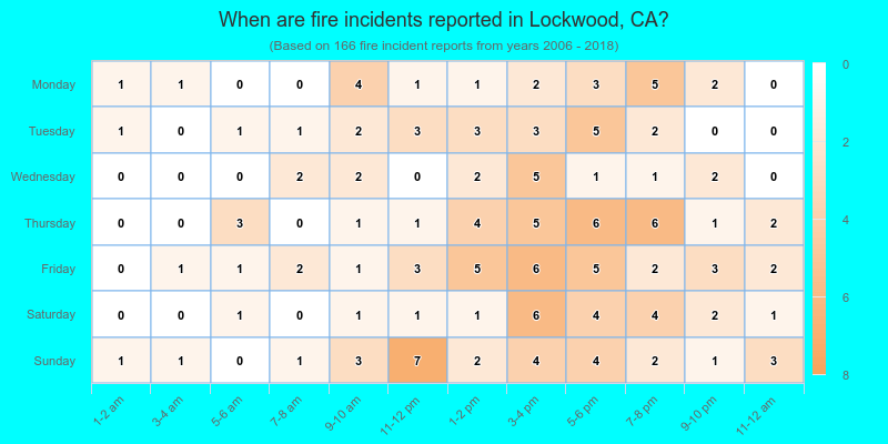 When are fire incidents reported in Lockwood, CA?