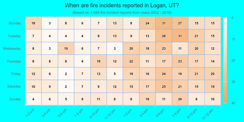 When are fire incidents reported in Logan, UT?