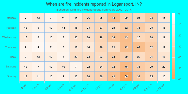 When are fire incidents reported in Logansport, IN?
