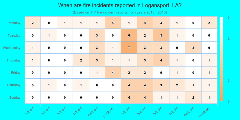 When are fire incidents reported in Logansport, LA?
