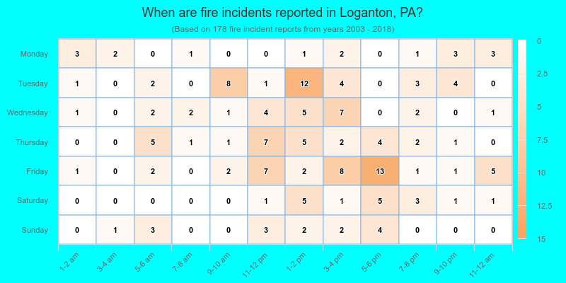 When are fire incidents reported in Loganton, PA?