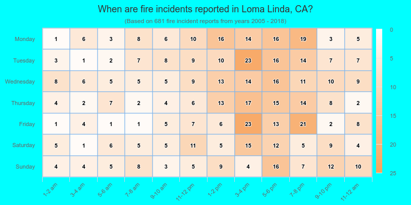 When are fire incidents reported in Loma Linda, CA?