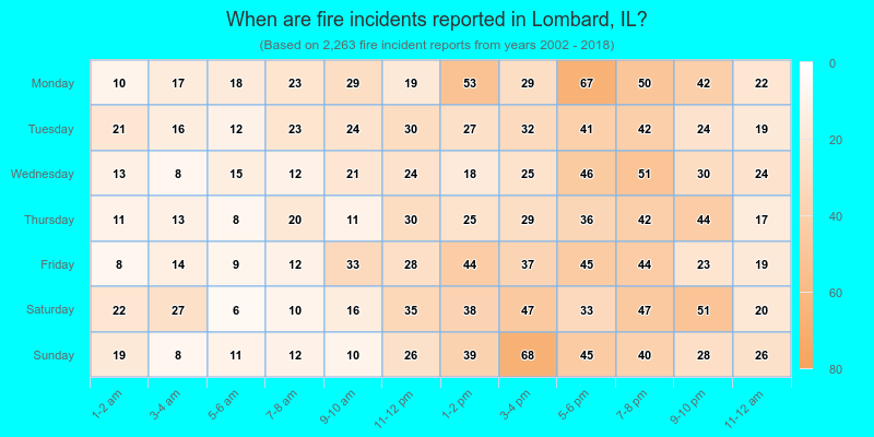 When are fire incidents reported in Lombard, IL?