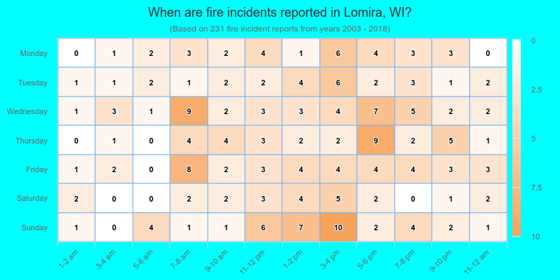 When are fire incidents reported in Lomira, WI?