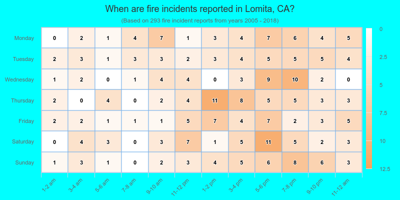 When are fire incidents reported in Lomita, CA?