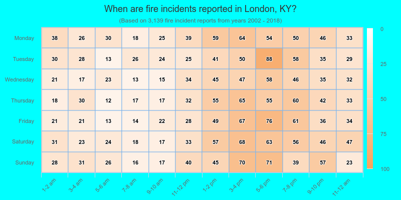 When are fire incidents reported in London, KY?