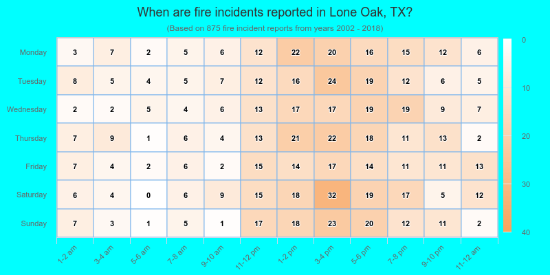 When are fire incidents reported in Lone Oak, TX?