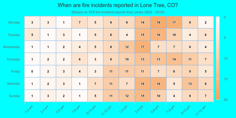 When are fire incidents reported in Lone Tree, CO?