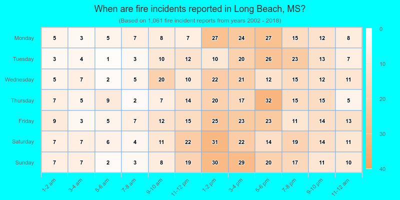 When are fire incidents reported in Long Beach, MS?