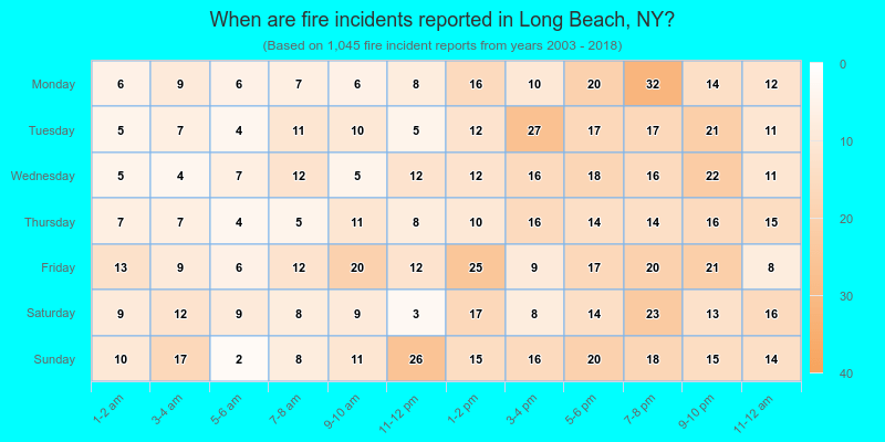 When are fire incidents reported in Long Beach, NY?