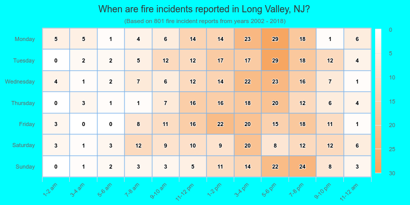 When are fire incidents reported in Long Valley, NJ?