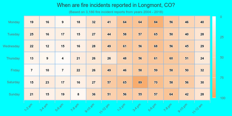 When are fire incidents reported in Longmont, CO?