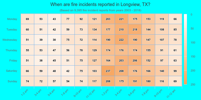 When are fire incidents reported in Longview, TX?
