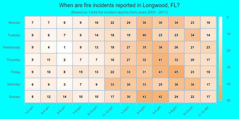 When are fire incidents reported in Longwood, FL?