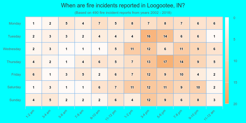 When are fire incidents reported in Loogootee, IN?