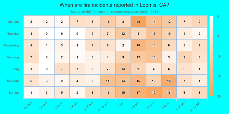 When are fire incidents reported in Loomis, CA?