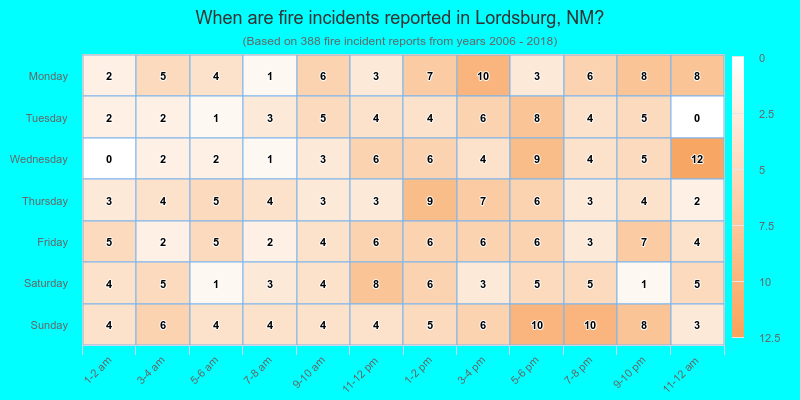 When are fire incidents reported in Lordsburg, NM?