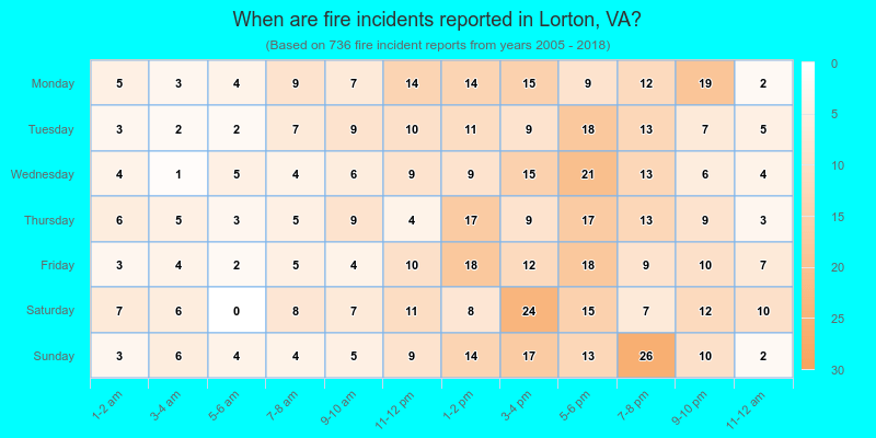 When are fire incidents reported in Lorton, VA?