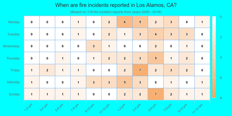 When are fire incidents reported in Los Alamos, CA?